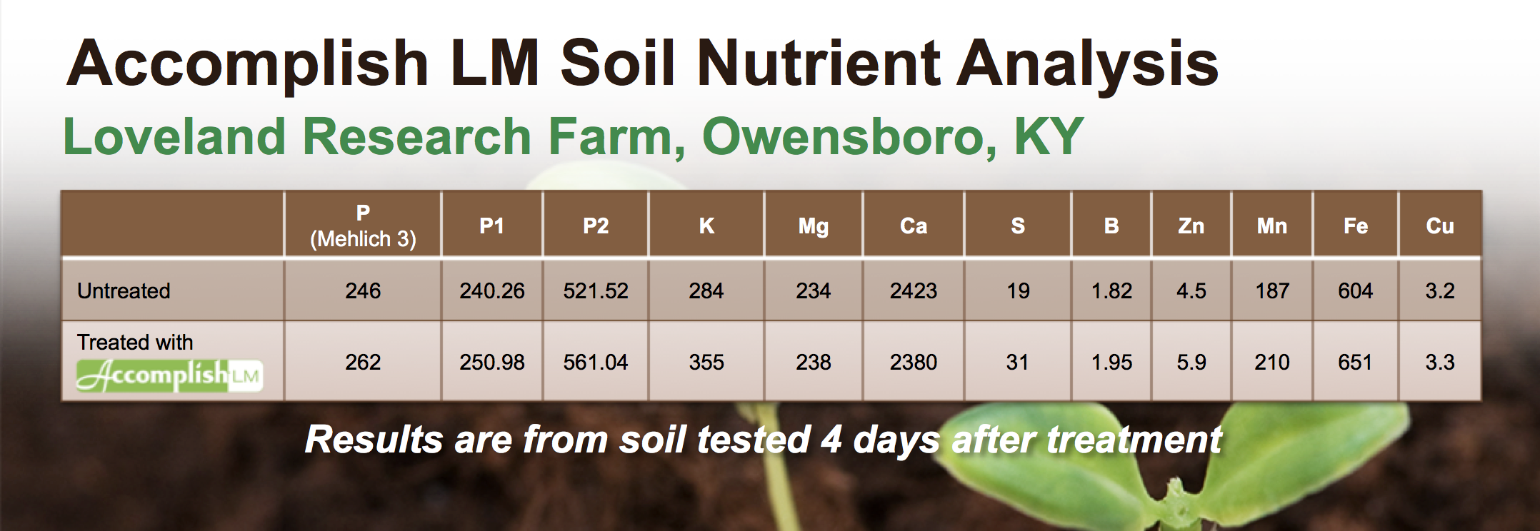 Accomplish Technology Releases Soil Nutrients: Nutrient Analysis Data