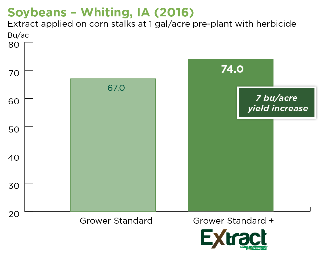 Extract PBA Gives Soybean & Corn Yields a Boost in Midwest Trials