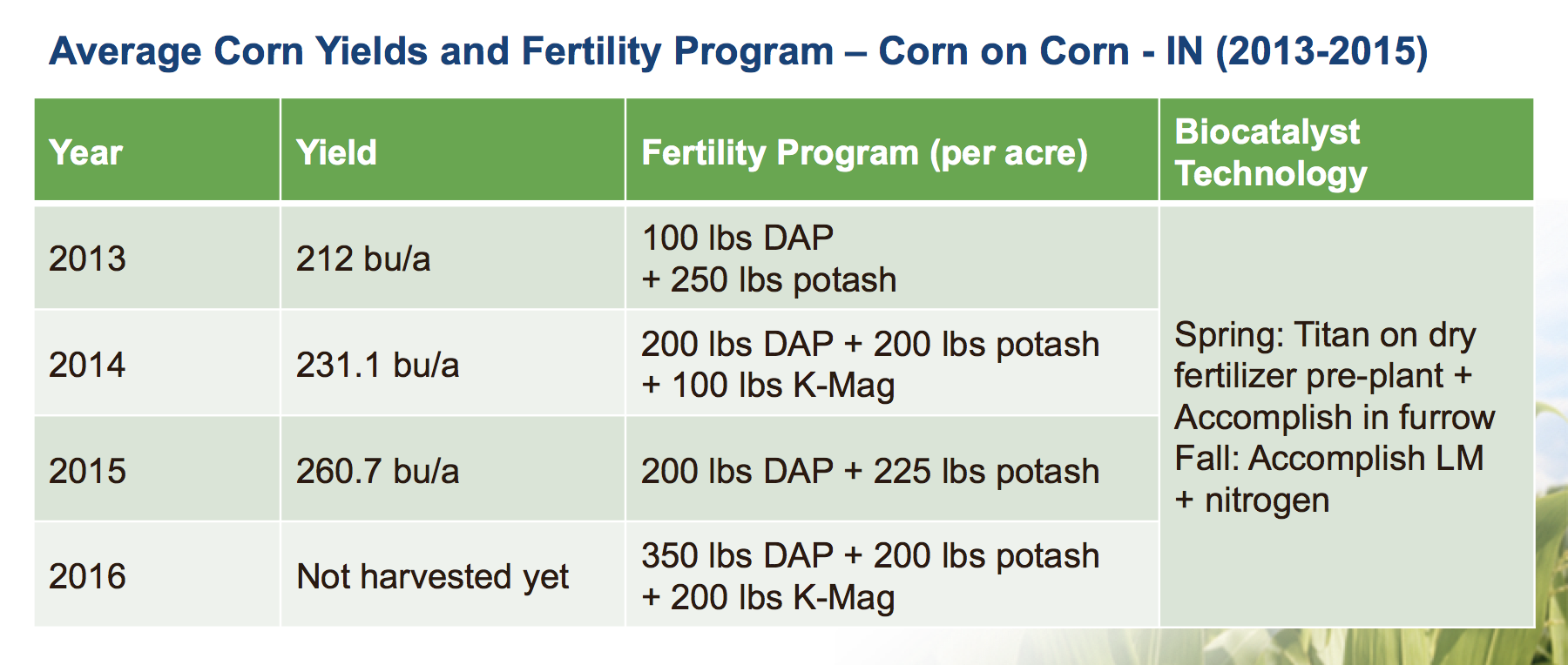 Big Improvements in Soil Fertility after Accomplish & Titan