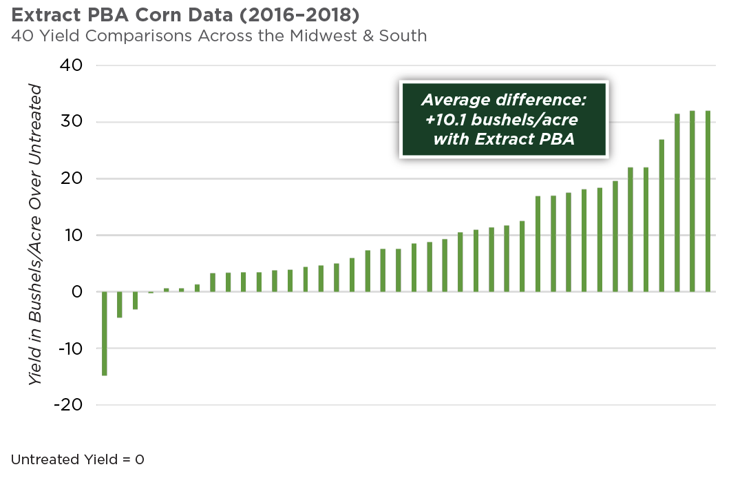 Extract Corn Data piano