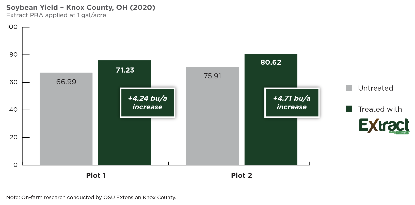 Extract_Soybean Yield_Knox County_OH-2