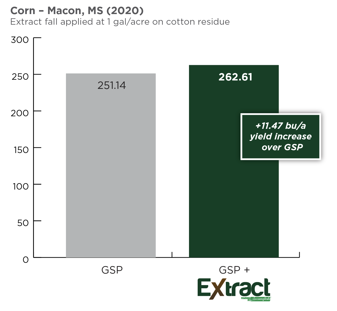 Yield Success with EXTRACT PBA in Mississippi Corn Trial