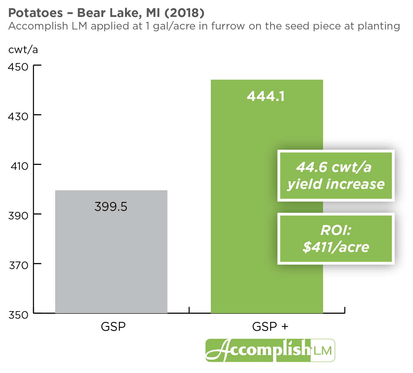 Accomplish LM Potatoes - Bear Lake MI