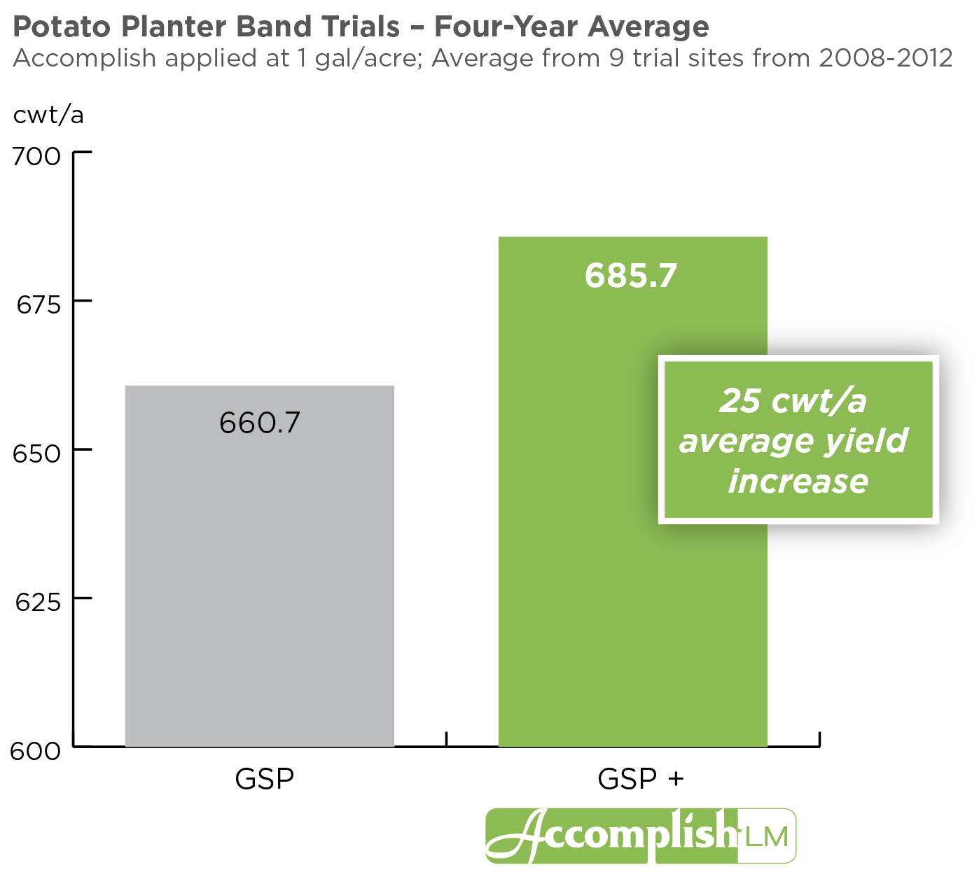 Accomplish LM -potato-planter-band