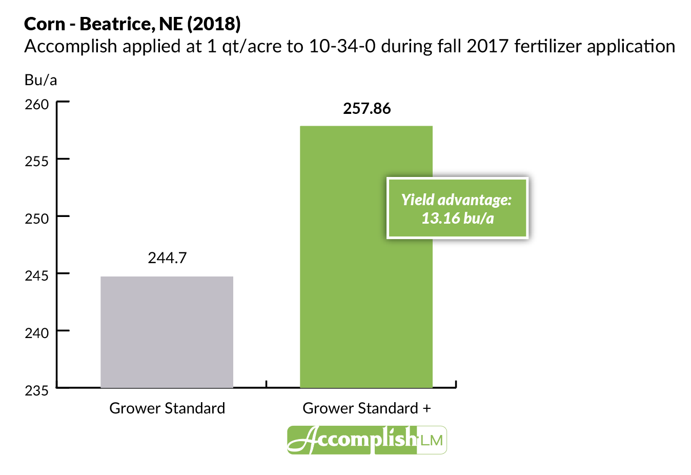 Corn Yield Advantage with Accomplish LM in Nebraska Trial