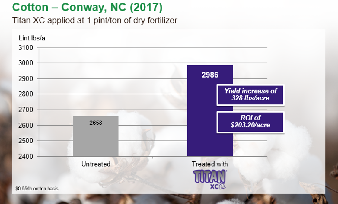 [Data] Titan XC Proves Agronomic Benefit in Cotton, Corn & Soybeans