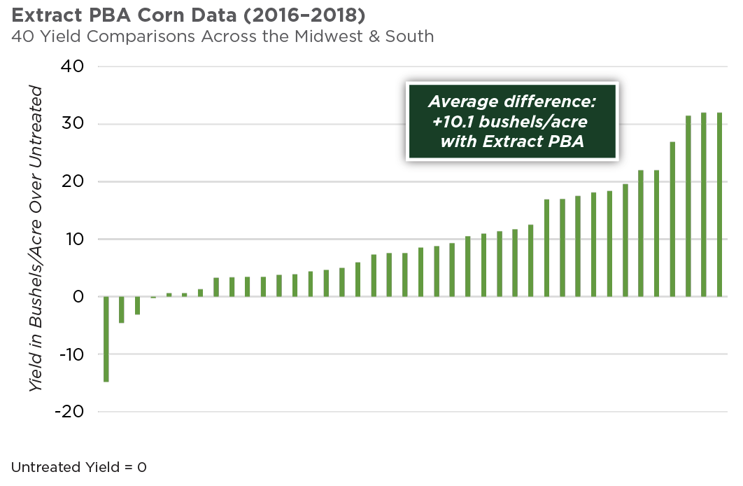 Extract PBA Helps Improve Corn Yield, Improves Plant Health