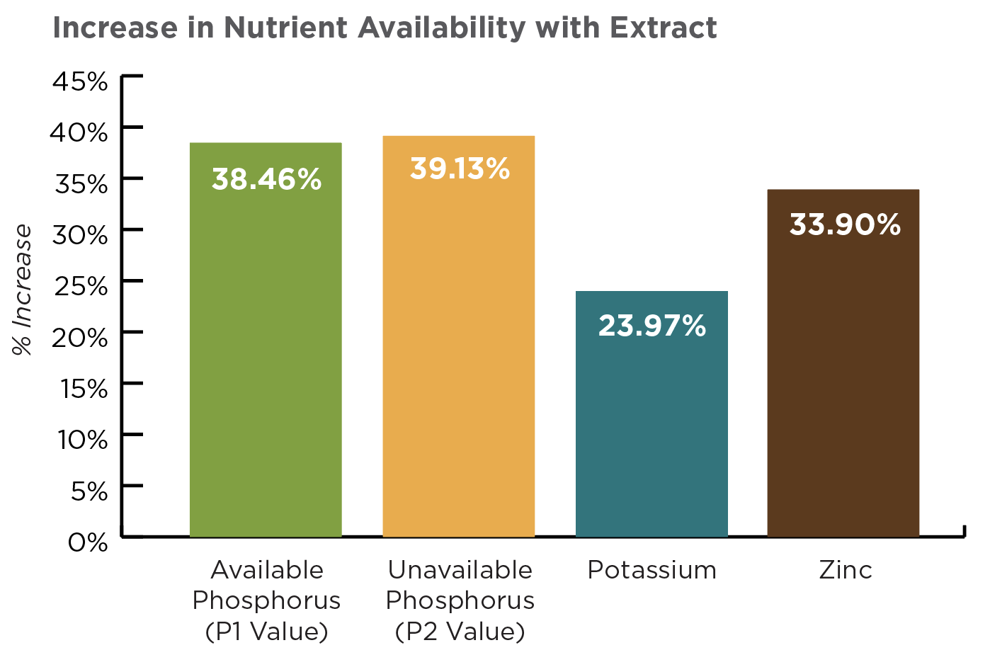 EXTRACT PBA Helps Overcome Phosphorus Deficiency in Fallow Soil