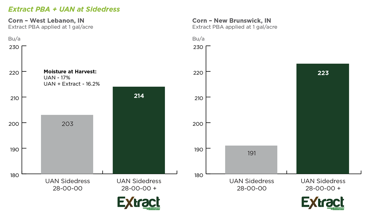 Enhancing UAN Sidedress with EXTRACT PBA to Maximize Corn Yield