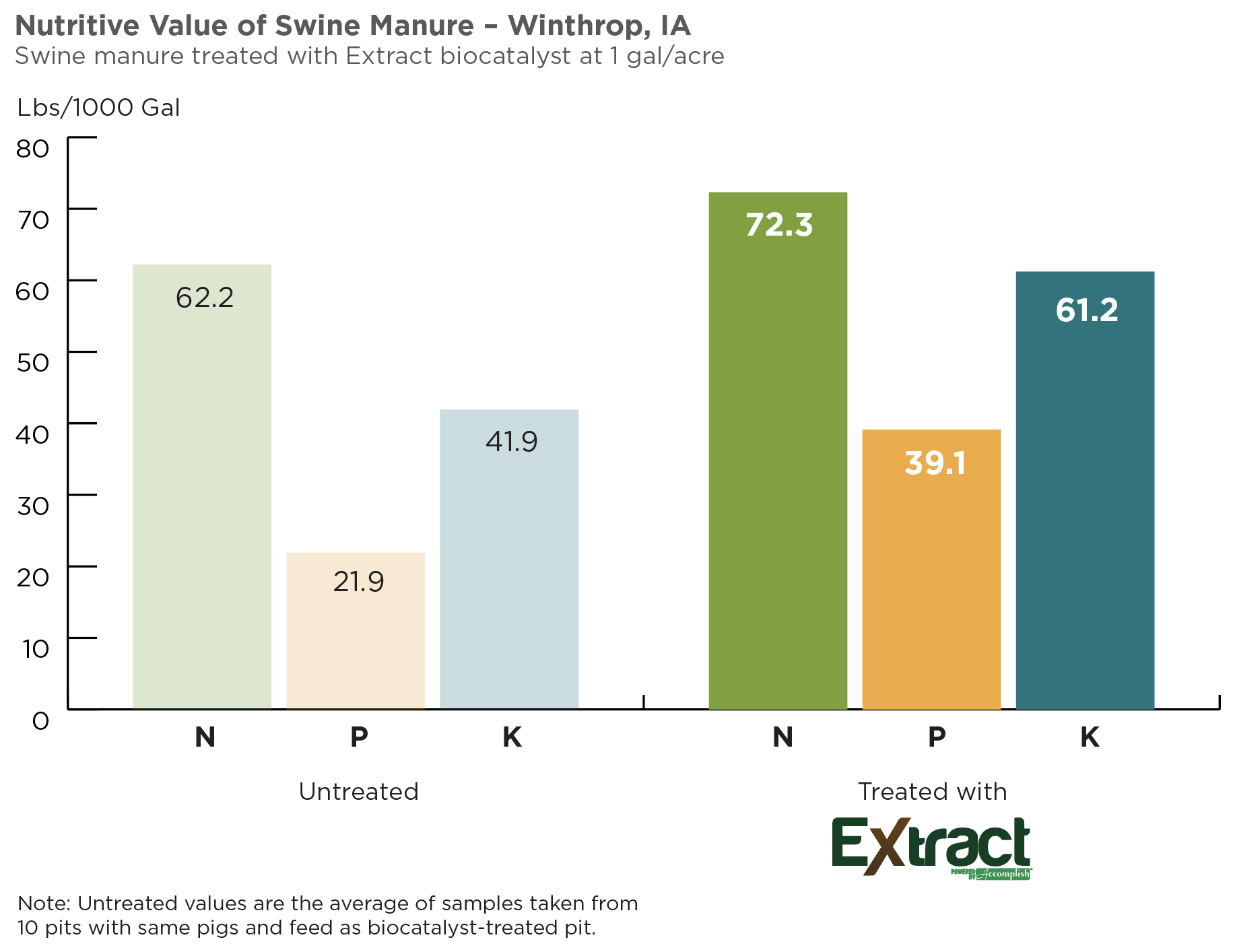 Using EXTRACT PBA to Maximize the Nutrient Content of Manure