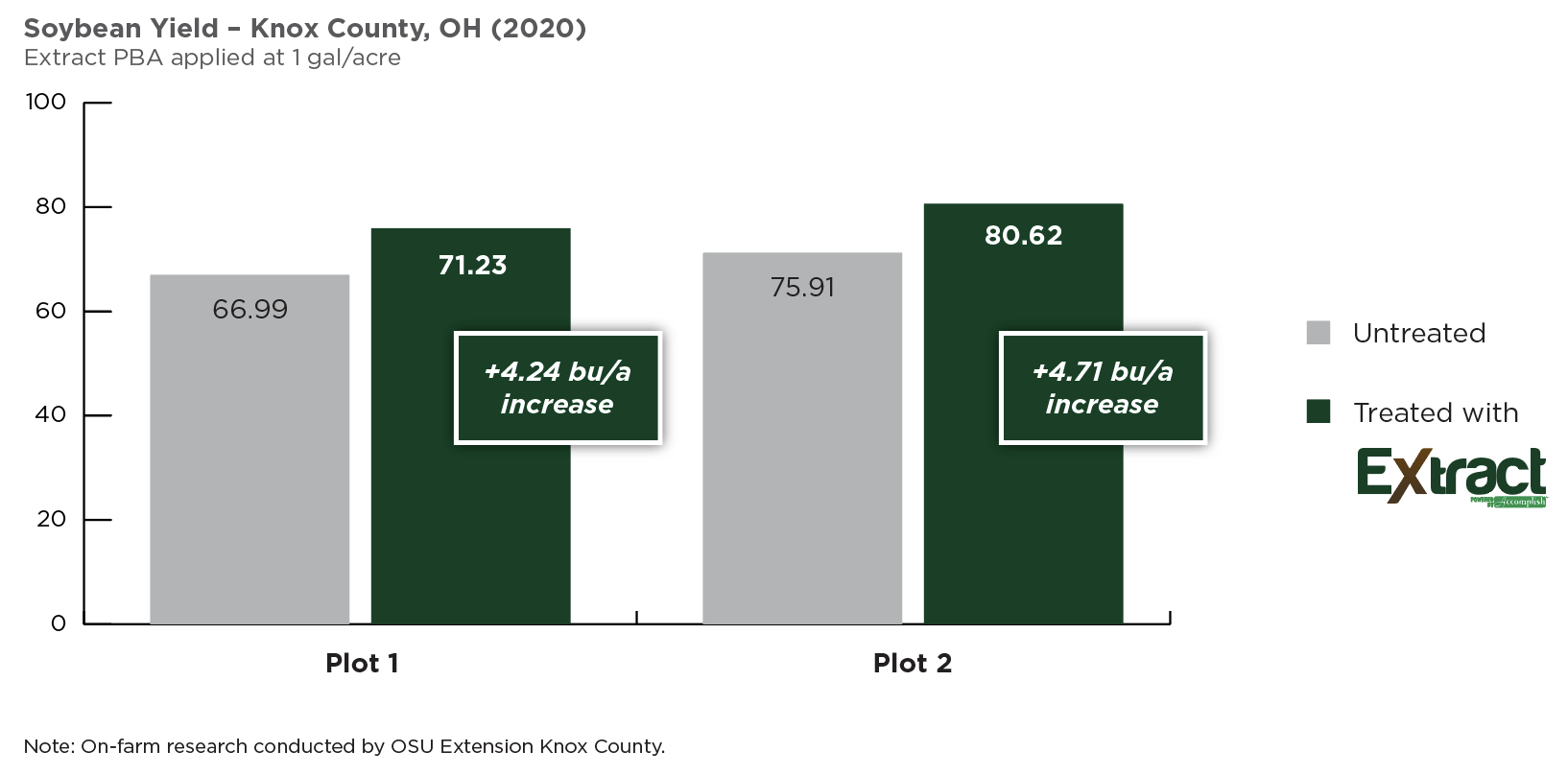 OSU Extension Soybean Trial Shows Benefit of Pre-Emergence EXTRACT PBA