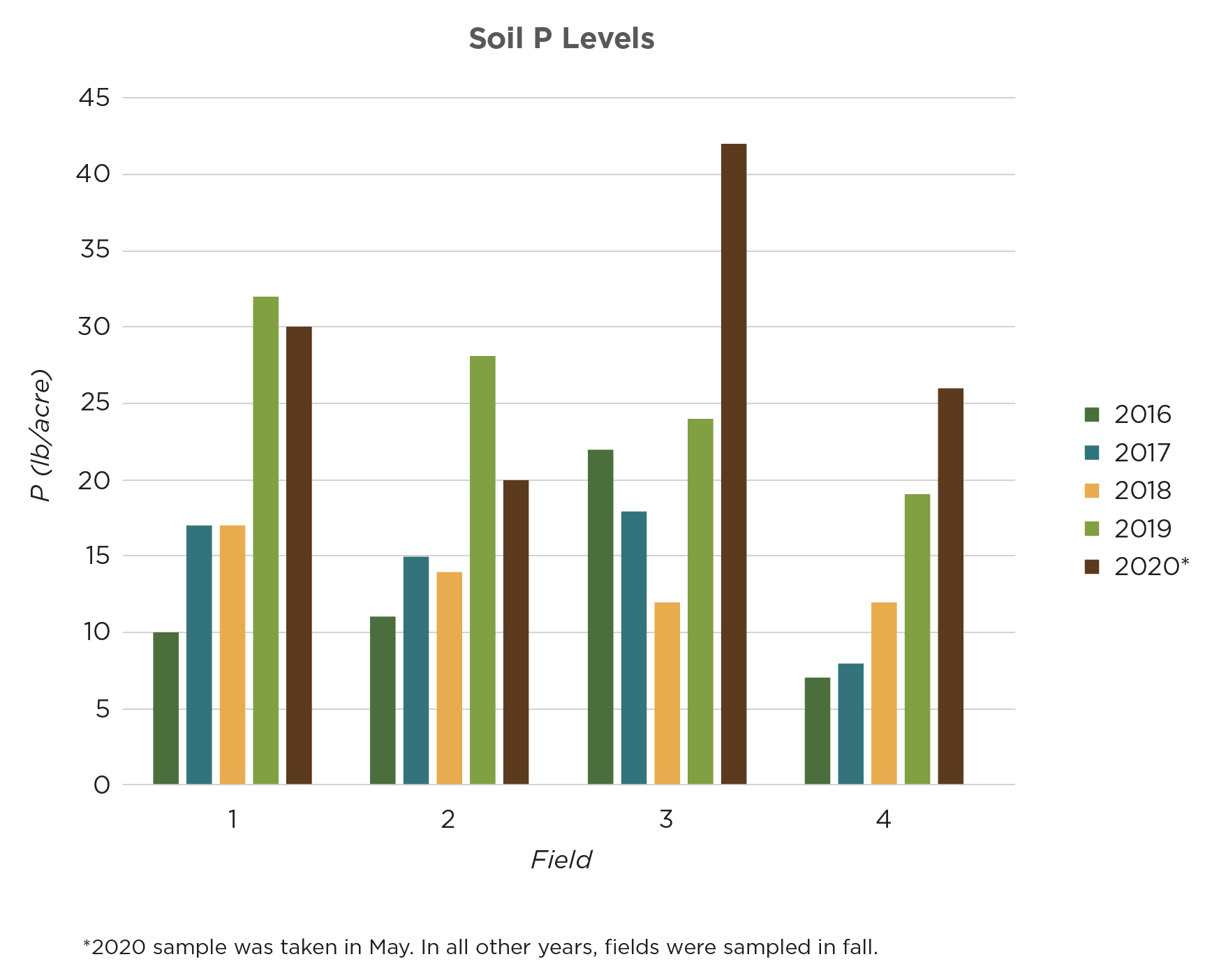 Titan XC Technology Builds Soil Phosphorus Levels in Canadian Prairie