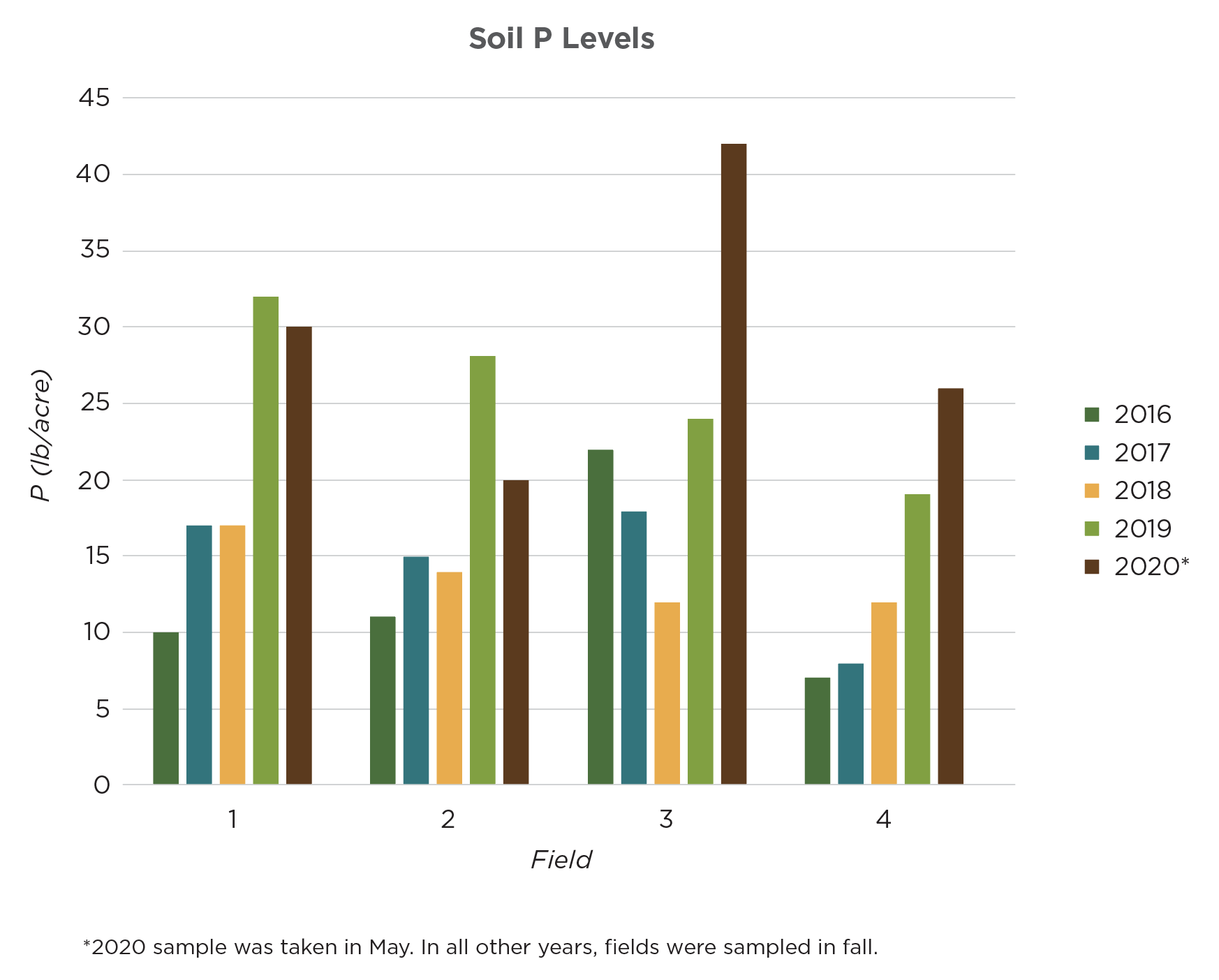 Soil P levels