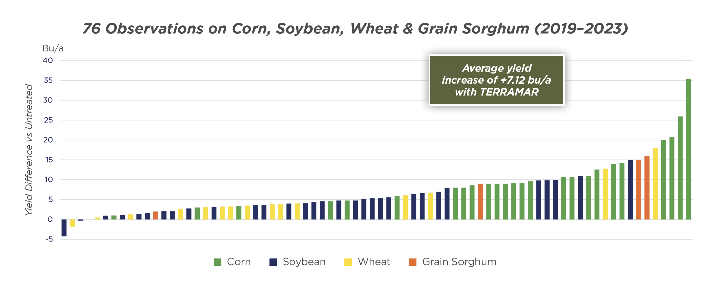 Frequently Asked Questions About Using TERRAMAR in Row Crop Programs