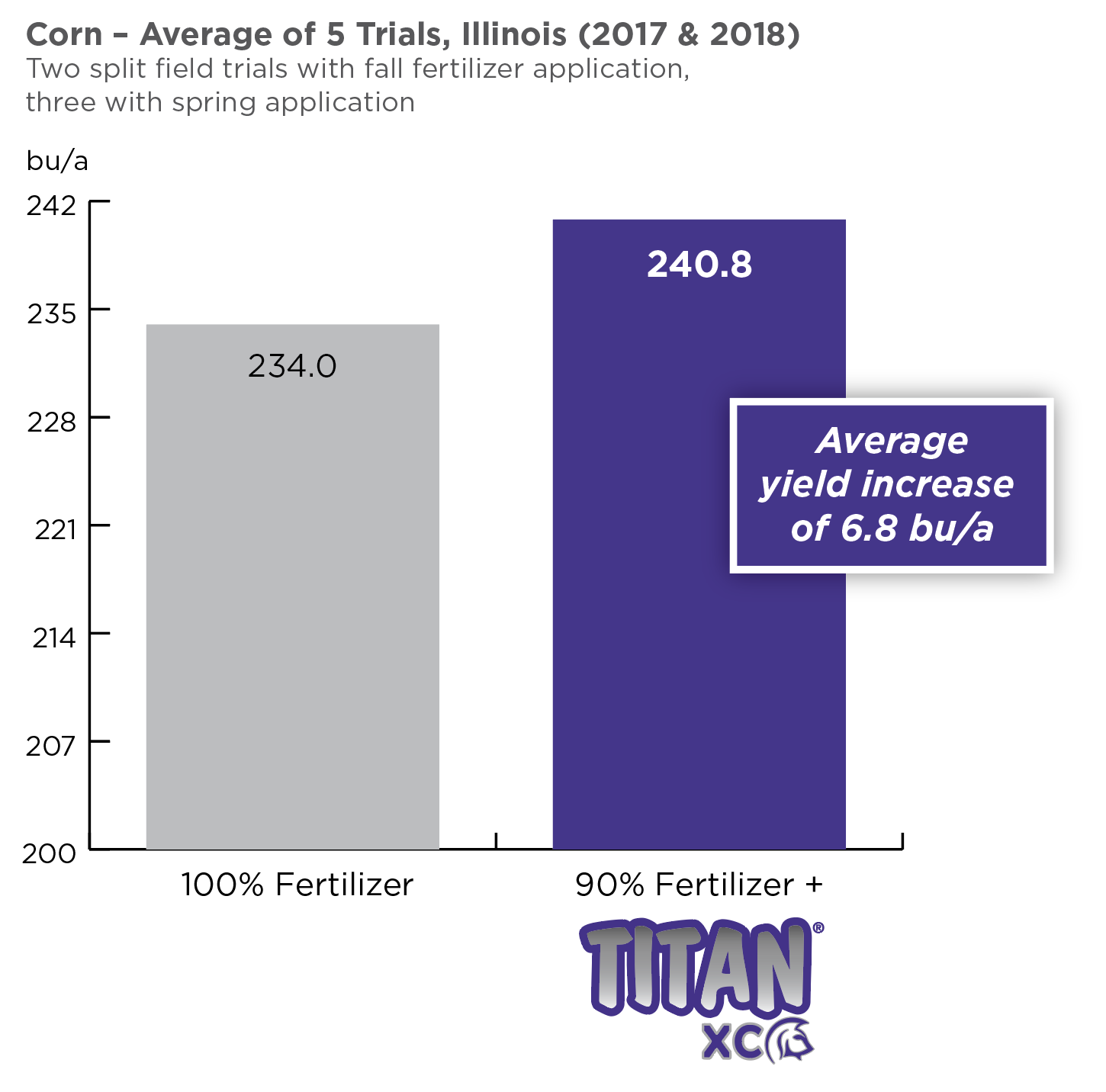 Obtaining the Highest ROI on Fall Fertilizer Applications