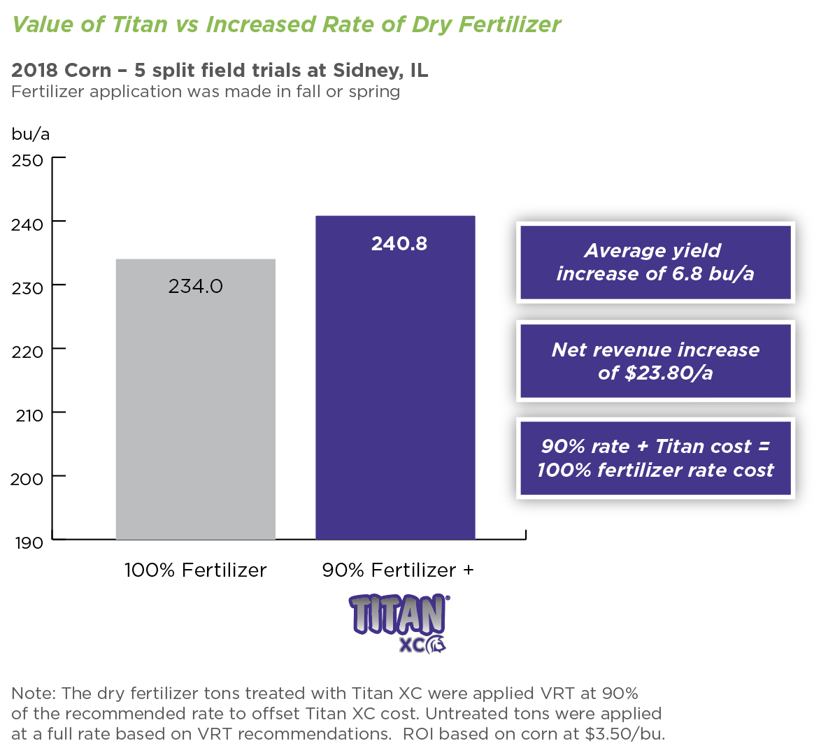 Titan XC Proves Worth & Increases Corn Yield in VRT Fertilizer Program