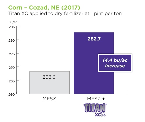Titan XC Increases Corn Yield in Nebraska Trial