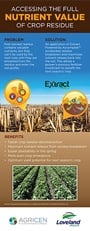 Accessing the Full Nutrient Value of Crop Residue