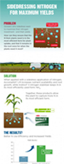 Sidedressing_Nitrogen_Accomplish_LM_Instinct_Infographic